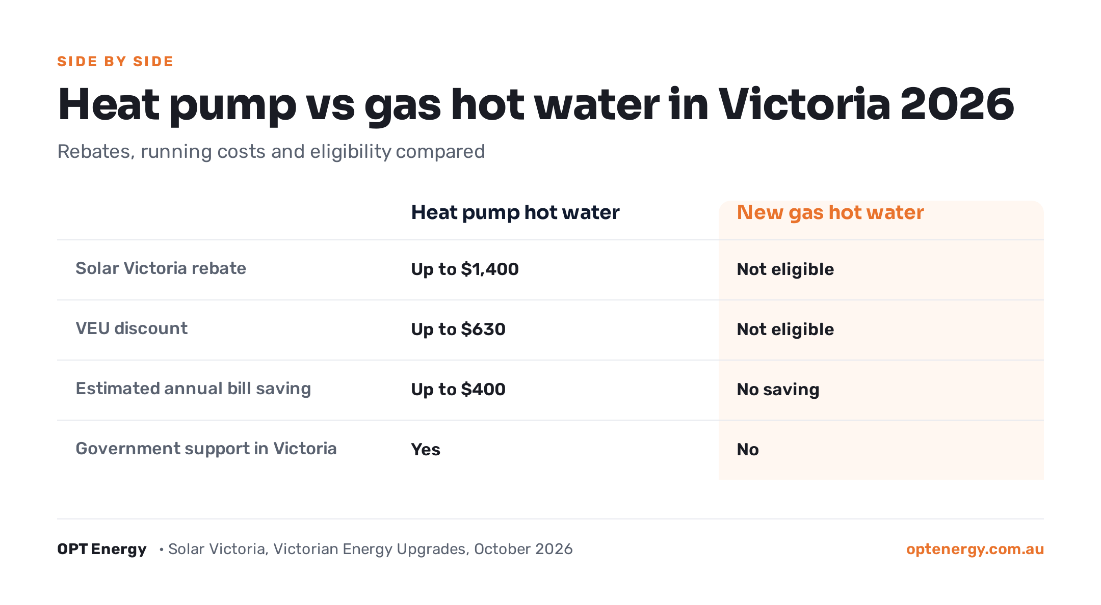 Comparison table showing heat pumps qualify for rebates and savings, gas hot water does not