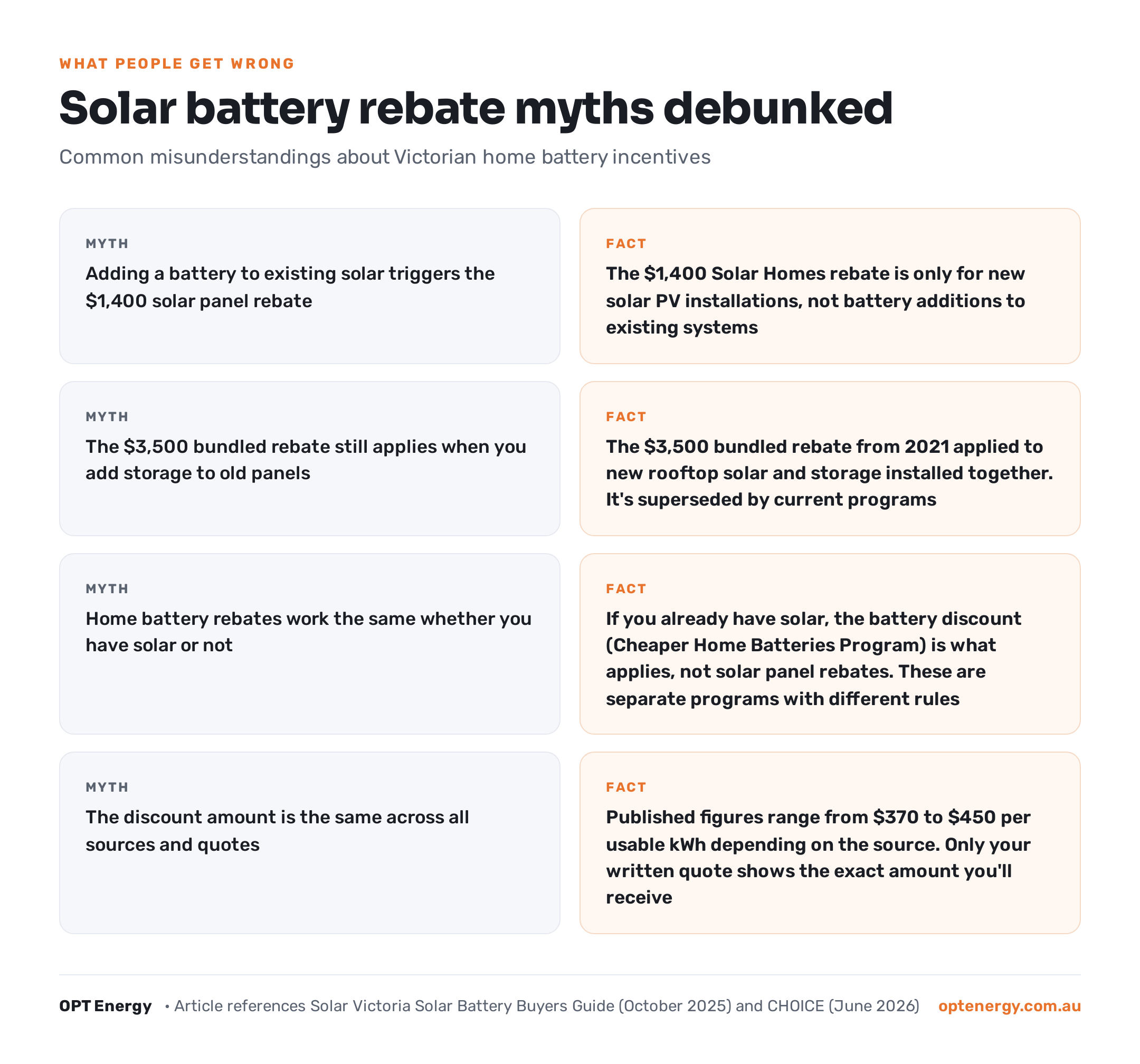 Four myth-and-fact pairs about Victorian solar battery rebates for existing systems